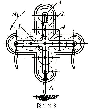 在图5-2-8所示马铃薯挖掘机的机构中，齿轮4固定不动，挖叉A固连在最外边的齿轮3上，挖薯时，十字架