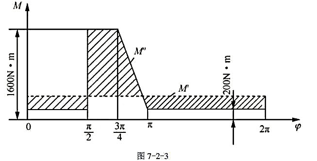 在电动机驱动的剪床中，已知作用在剪床主轴上的阻力矩M"的变化规律如图7-2-3所示。设驱动力矩M´等
