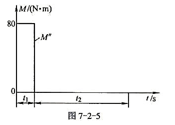 设某机组由发动机供给的驱动力矩（即驱动力矩与瞬时角速度成反比)，阻力矩M"的变化如图7-2-设某机组