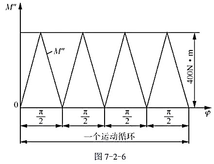 某机组主轴上作用的驱动力矩M´为常数，它的一个运动循环中阻力矩M"的变化如图7-2-6所示。今给ωm