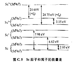 图C.5列出Sc原子和离子的能量差，请回答或据此解答下列问题：（1)Sc原子的3d和4s电子结合能;