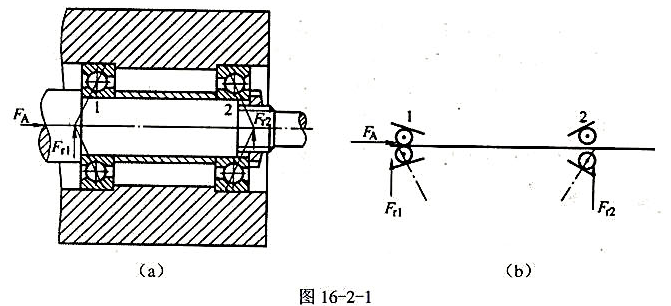 根据工作条件，决定在某传动轴上安装一对角接触球轴承，如图16-2-1所示。已知两个轴承的载荷分别为F