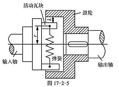 图17-2-5所示为自动离合的离心离合器的工作原理图。已知弹簧刚度k=3N/mm，活动瓦块质量中心与
