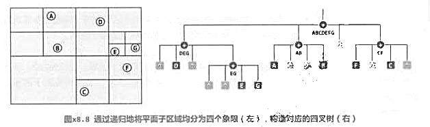 四叉树（quadtree)是2d-树的简化形式，其简化策略包括：①直接沿区域的（水平或垂直)平分线切