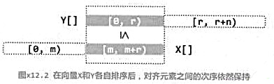 如图x12.2所示，设有向量X[0，m+r)和Y[0，r+n)，且满足：对于任何0≤j＜r，都有Y[