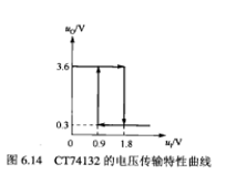 已知TTL集成施密特触发器CT74132和同步4位二进制加法计数器CT74161组成如图6.13所示