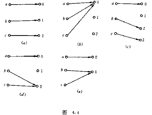 对图4.4所表示的函数确定其左或右逆元，如果它们存在。指明函数诱导的前域上的等价关系，并构造规范映射
