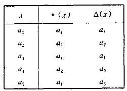 给定代数系统A=＜ S,*,△＞，其中S={a1,a2,a3,a4,a5},*和△都是一元运算，运算