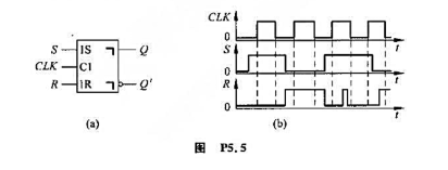 画出图P5.5（a)中脉冲触发SR触发器输出Q和Q'的电压波形。时钟脉冲CLK和输入S、R的电压波形