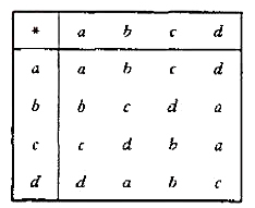 代数＜ S,*＞由下表给定。 （a)试证明此代数是一个循环独异点，并求出生成元。 （b)试把这个独异