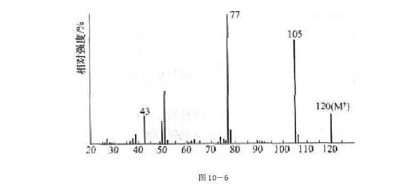 已知化合物苯乙酮的质谱图如下，试写出有标记峰的归属和裂解方式。