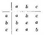 A={a,b,c}。由表给出的代数运算适合不适合结合律？A={a,b,c}。由表给出的代数运算适合不