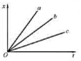 质点的x~t关系如图，图中a，b，c三条线表示三个速度不同的运动.问它们属于什么类型的运动？哪一个速