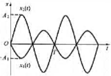 两个同方向的简谐振动曲线（如图所示)（1)求合振动的振幅。（2)求合振动的振动表达式。两个同方向的简