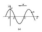 一横波以速度u沿x轴负方向传播，t时刻波形曲线如图（a)所示，则该时刻（)A.A点相位为πB.B点静