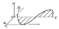 真空中沿x正方向传播的平面余弦波，其磁场分量的波长为λ，幅值为H0在t=0时刻的波形如图所示，（1真