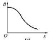 哪一幅图线能确切描述载流圆线圈在其轴线上任意点所产生的B随x的变化关系？（x坐标轴垂直于圆线圈平面，