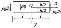 设图3-5中简支梁只受重力作用，而梁的密度为ρ，试用§3-4中的应力函数（e)求解应力分量，并画出截