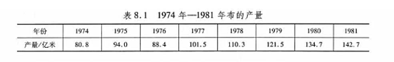 我国1974年--1981年布的产量如表8.1所列。（1)试用趋势移动平均法（取N=3),建立布的年