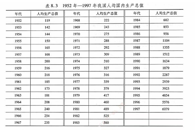 1952年--1997年我国人均国内生产总值（单位:元)数据如表8.3所列。（1)用ARIMA（2，