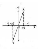 一放置在水平桌面上的弹簧振子,振幅A=2.0x10-2m,周期T=0.50s,当t=0时,（1)物体