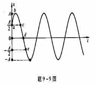 一质点作简谐振动,振幅为A,其x-t图如图所示.质点在起始时刻t0,以及t1t2t3t4各时刻,分别