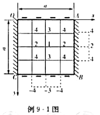 有一块边长为a的正方形薄板，两对边固定，另两对边简支，受均布荷载q作用，如图示。使用差分法求出最大挠