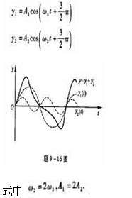 质点同时参与辆个简谐振动,其振动方程分别为（1)试描述合振动的曲线.（2)合振动是否仍为简谐拆质点同
