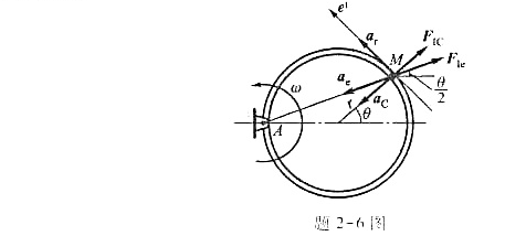 图示质量为m的小球M放在半径为r的光滑圆管内，并可沿管滑动。如圆管在水平面内以匀角速度ω绕管上某定点