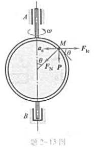 如图所示，绕铅乘轴AB以匀角速ω转动的圆形导管内有一光滑的小球M，小球重P，可以看作质点。设，R为圆