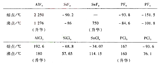 考察化合物熔沸点数据： 试解释下列现象： （1)AIF3的熔沸点远高下AICl3; （2)SiF4的