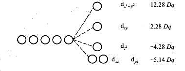 下图给出了正方形场中各d轨道的能量，试据此说明d4组态在正方形弱场中和d8组态在正方形强场中的排布方