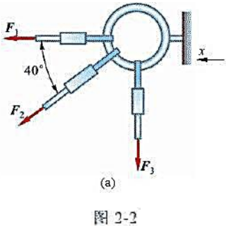 如图2-2a所示，固定在墙壁上的圆环受3条绳索的拉力作用，力F1沿水平方向，力F3沿铅直方向，力F2