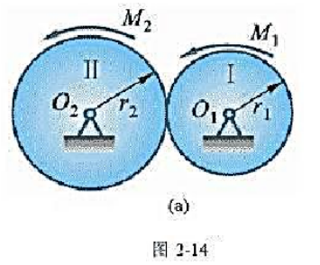图2-14a中，两齿轮的半径分别是r1，r2，作用于轮I上的主动力偶的力偶矩为M1，齿轮的啮合角为θ