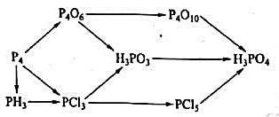 生产、合成与制备。（1)以N2和H2为主要原料制备NH4NO3。（2)由NH3制备N2H≇生产、合成