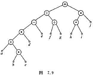 图7.9所示的2元树表达一个算式.（1)按中序行遍法写出算式.（2)用波兰符号法表示算式.（3)用逆