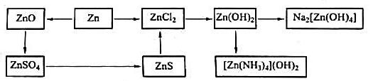 用化学反应方程式表示下列与Zn有关的转化过程。
