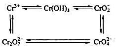 用化学反应方程式表示下图中与Cr相关物质的相互转化。