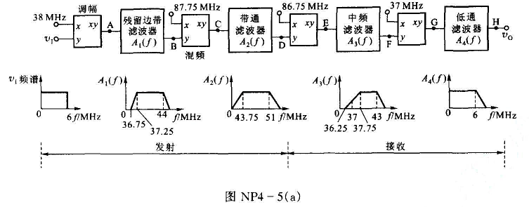 电视图像传输系统如图NP4-5（a)所示，设输入的图像信号频谱在0~6MHz范围内是均匀的，试画出A