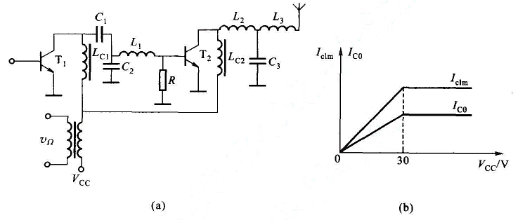 为改善调制线性，可采用双重集电极调幅电路，如图NP4-26（a)所示，相应理想化的调制特性如图NP4
