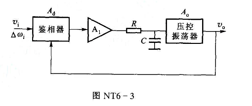 在图NT6-3所示锁相环路中,当输入频率发生突变Δωi=100rad/s时,要求环路的稳态相位误差为