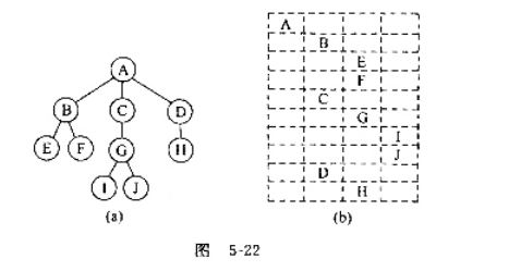 可以用缩格（或移行)的文本形式（IndentedText)来表示一棵树的结点数据。例如，下面图5-2