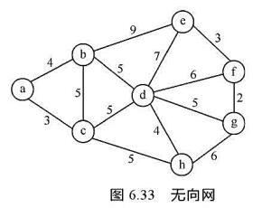 已知如图6.33所示的无向网，请给出：①邻接矩阵;②邻接表;③最小生成树。请帮忙给出正确答案和分析，
