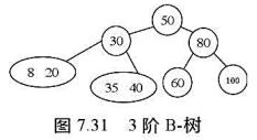 对图7.31所示的3阶B-树，依次执行下列操作，画出各步操作的结果。①插入90；②插入25；③插入4