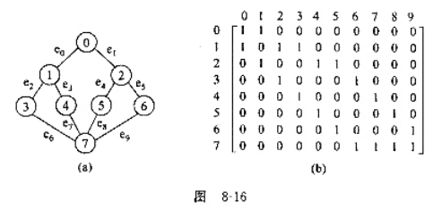 表示图的另一种方法是使用关联矩阵INC[n][e].其中，一行对应于一个顶点，一列对应于一条边，n是