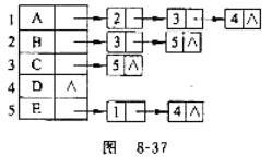一个有向图G的邻接表存储如图8-37所示，现按深度优先搜索方式从顶点执行一次遍历，所得到的顶点序列是