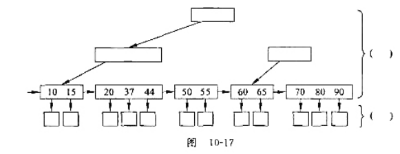 图10-17所示为B+树索引文件结构示意图，请补充完成之。