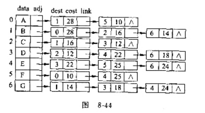 另一个著名的构造最小生成树的方法是索林（Sollin)算法，此算法将求连通带权图的最小生成树的过另一