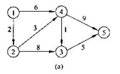 在用Dijkstra算法求解带权有向图的最短路径问题时，要求图中每条边所带的权值必须是（①).对于如