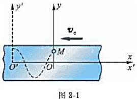 如图8-1所示，光点M沿y轴作谐振动，其运动方程为x=0，y=acos（kt+β)如将点M投影到感光